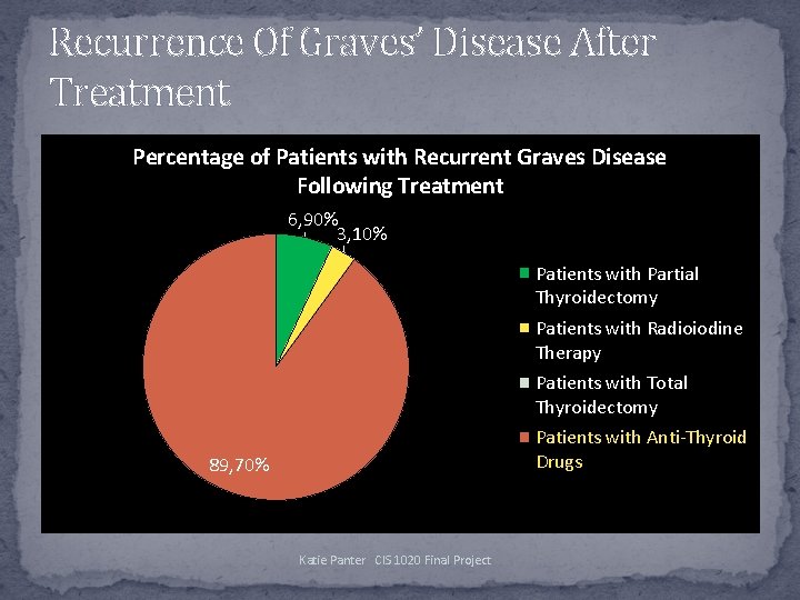 Recurrence Of Graves’ Disease After Treatment Percentage of Patients with Recurrent Graves Disease Following