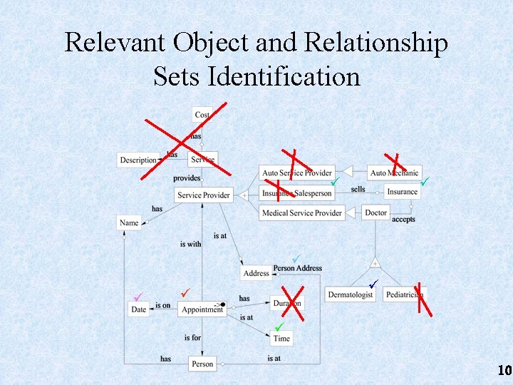 Relevant Object and Relationship Sets Identification 10 