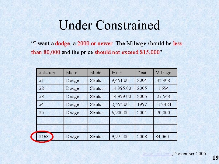 Under Constrained “I want a dodge, a 2000 or newer. The Mileage should be