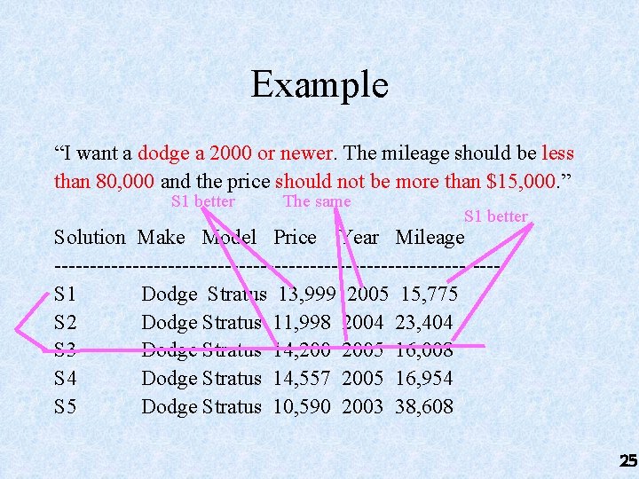 Example “I want a dodge a 2000 or newer. The mileage should be less