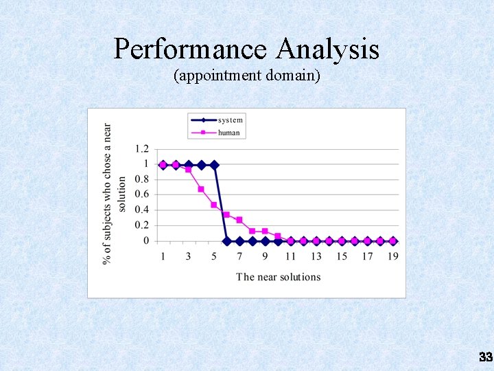 Performance Analysis (appointment domain) 33 