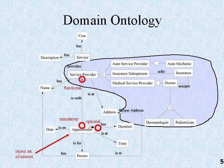 Domain Ontology functional mandatory object set of interest optional 5 