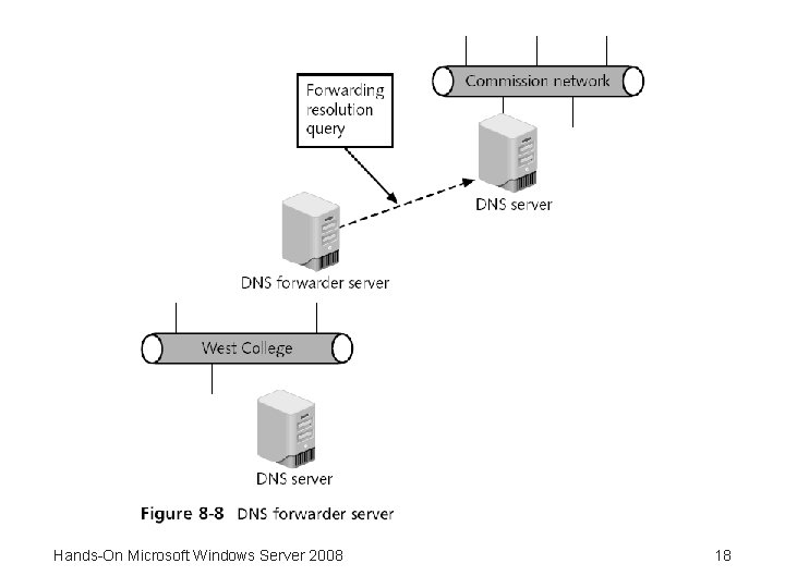 Hands-On Microsoft Windows Server 2008 18 