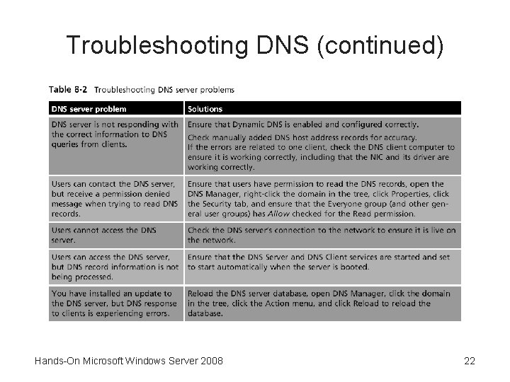 Troubleshooting DNS (continued) Hands-On Microsoft Windows Server 2008 22 