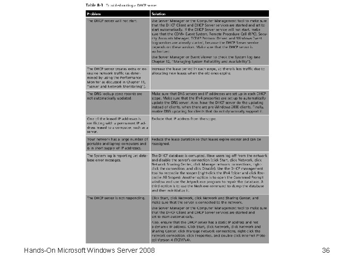 Hands-On Microsoft Windows Server 2008 36 