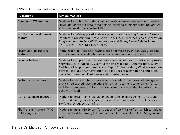 Hands-On Microsoft Windows Server 2008 40 