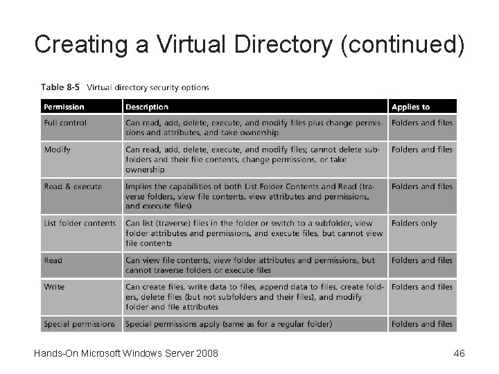 Creating a Virtual Directory (continued) Hands-On Microsoft Windows Server 2008 46 