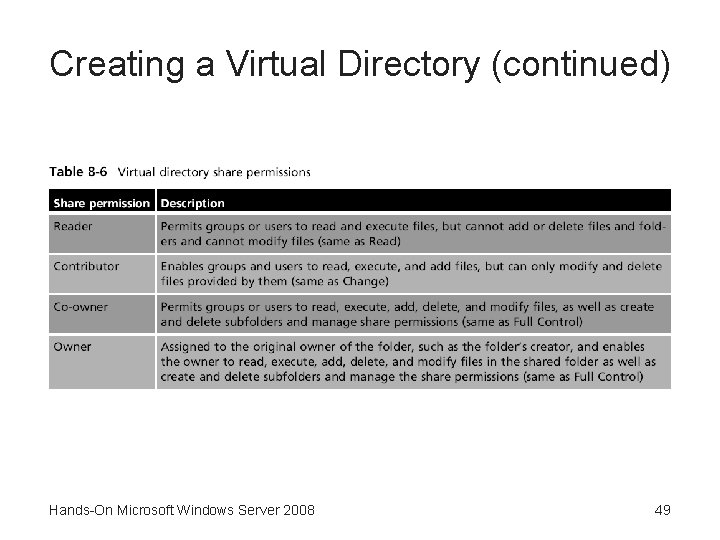 Creating a Virtual Directory (continued) Hands-On Microsoft Windows Server 2008 49 