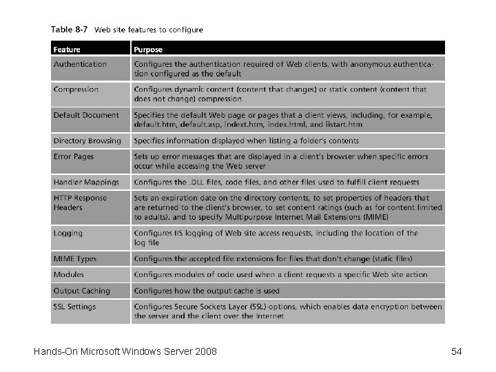 Hands-On Microsoft Windows Server 2008 54 