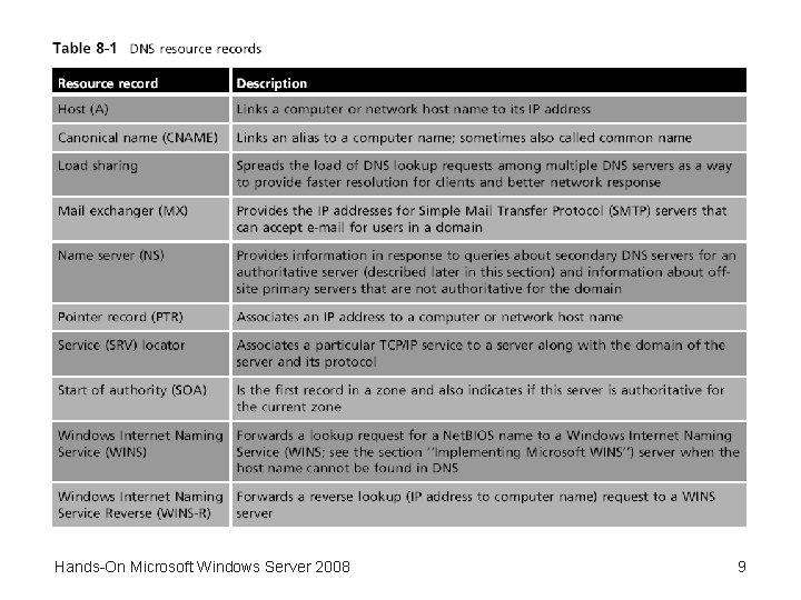 Hands-On Microsoft Windows Server 2008 9 