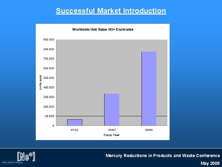 Successful Market Introduction Mercury Reductions in Products and Waste Conference May 2005 