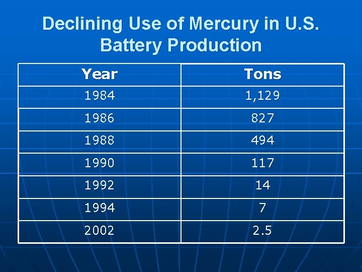 Declining Use of Mercury in U. S. Battery Production Year Tons 1984 1, 129