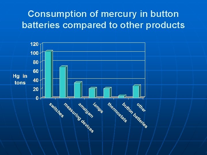 Consumption of mercury in button batteries compared to other products 