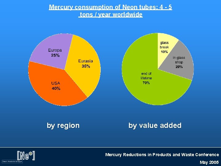 Mercury consumption of Neon tubes: 4 - 5 tons / year worldwide by region