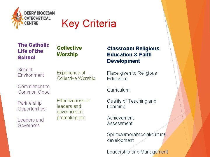 Key Criteria The Catholic Life of the School Environment Collective Worship Classroom Religious Education