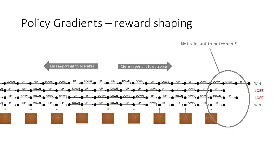 Policy Gradients – reward shaping Not relevant to outcome(? ) Less important to outcome