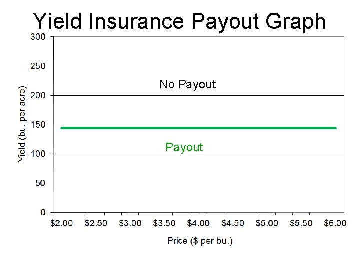 Yield Insurance Payout Graph No Payout 