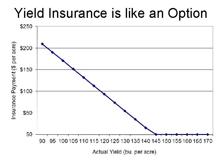 Yield Insurance is like an Option 