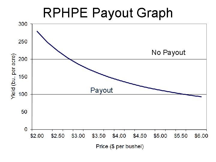 RPHPE Payout Graph No Payout 