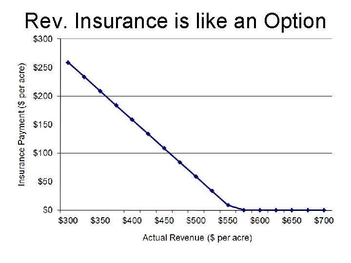 Rev. Insurance is like an Option 