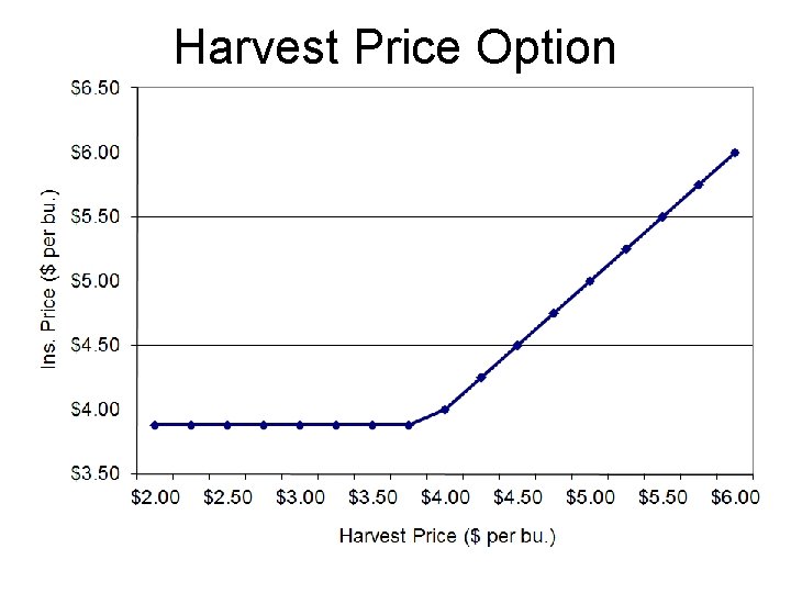 Harvest Price Option 