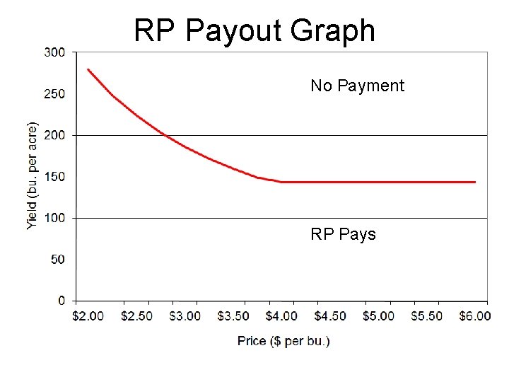 RP Payout Graph No Payment Neither Pay RPHPE Pays YP Pays Both Pay RP