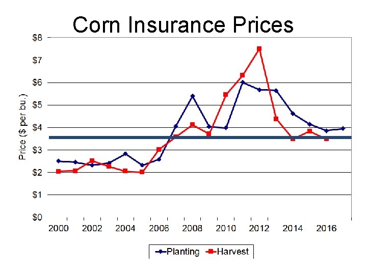 Corn Insurance Prices 