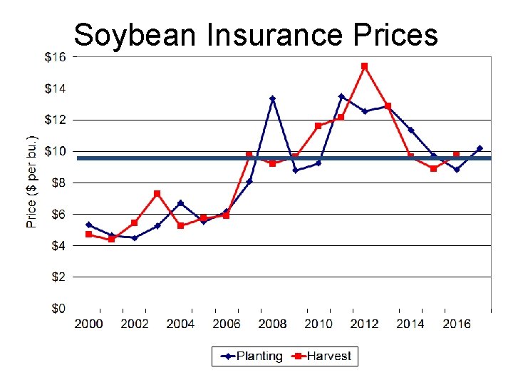 Soybean Insurance Prices 