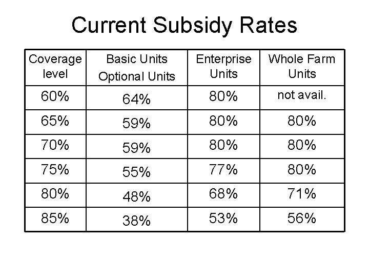 Current Subsidy Rates Coverage level Basic Units Optional Units Enterprise Units Whole Farm Units