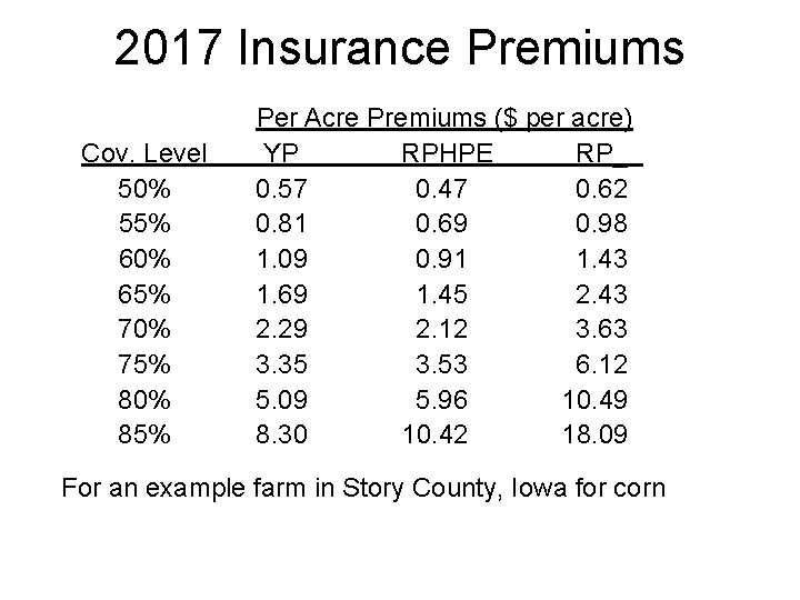 2017 Insurance Premiums Cov. Level 50% 55% 60% 65% 70% 75% 80% 85% Per