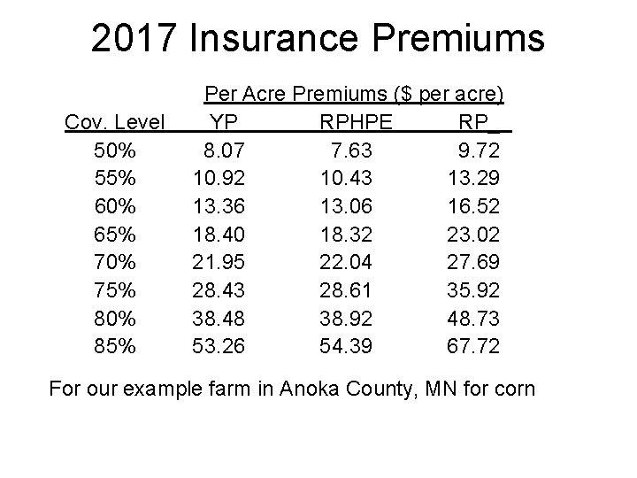 2017 Insurance Premiums Cov. Level 50% 55% 60% 65% 70% 75% 80% 85% Per