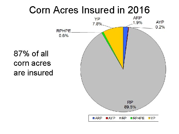 Corn Acres Insured in 2016 87% of all corn acres are insured 