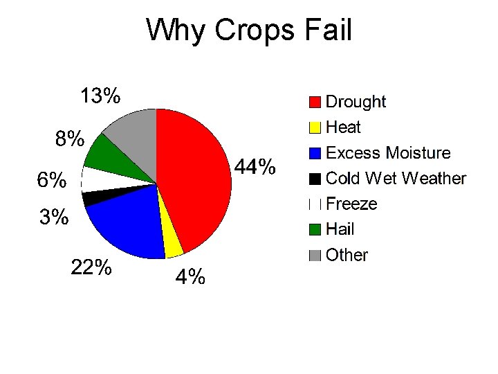 Why Crops Fail 