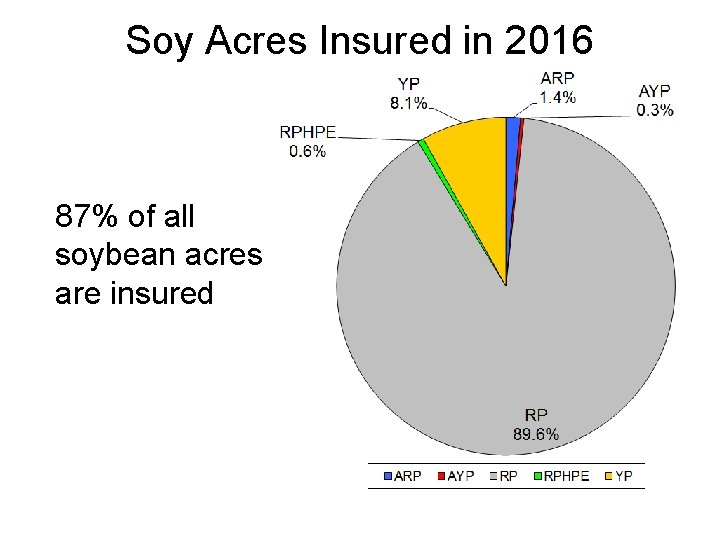 Soy Acres Insured in 2016 87% of all soybean acres are insured 