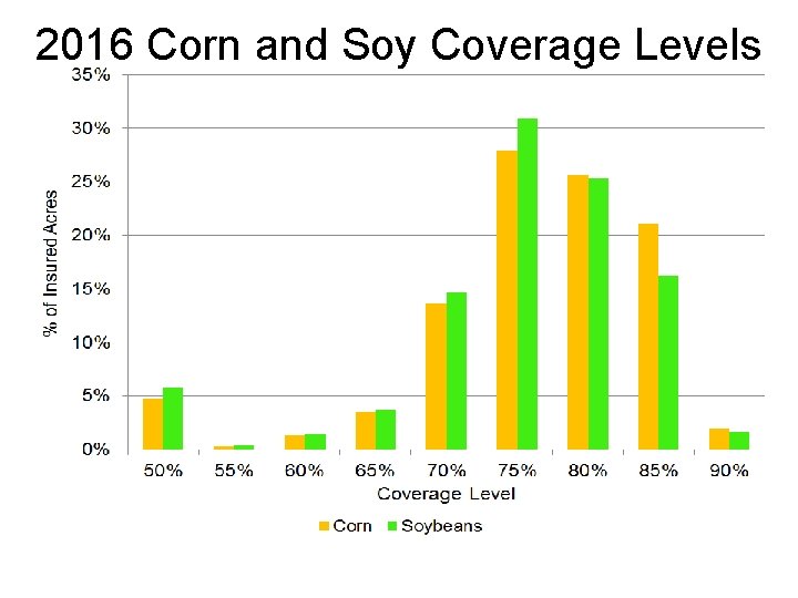 2016 Corn and Soy Coverage Levels 