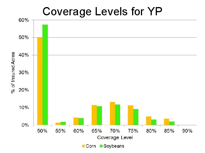 Coverage Levels for YP 