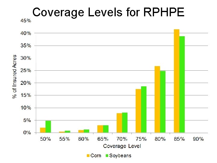 Coverage Levels for RPHPE 