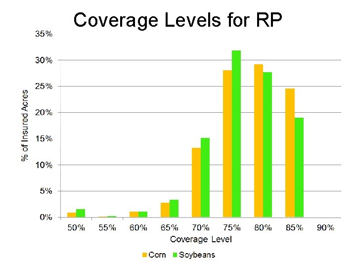 Coverage Levels for RP 