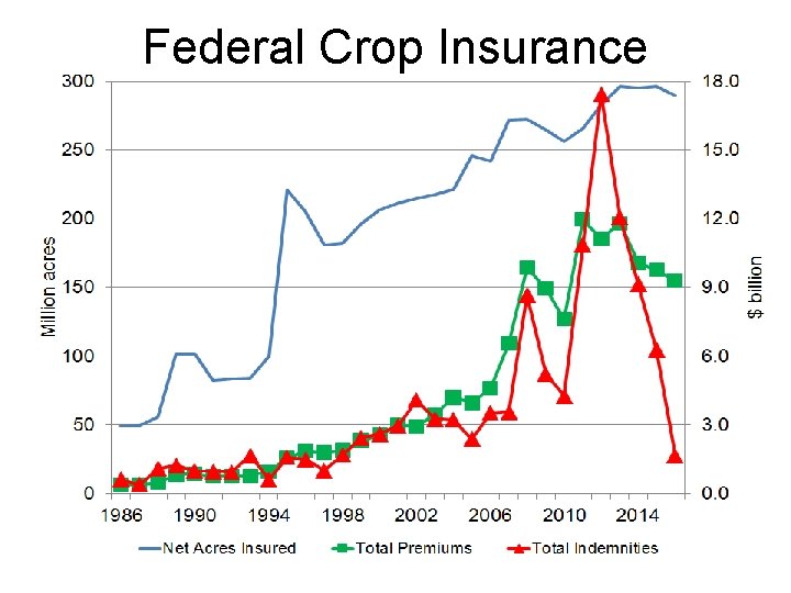 Federal Crop Insurance 