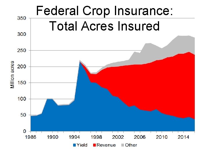 Federal Crop Insurance: Total Acres Insured 