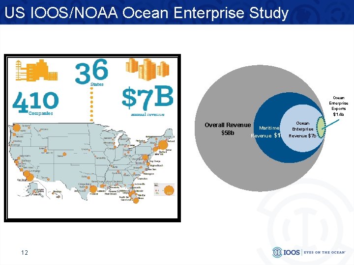 US IOOS/NOAA Ocean Enterprise Study Ocean Enterprise Exports $1. 4 b Ocean Overall Revenue
