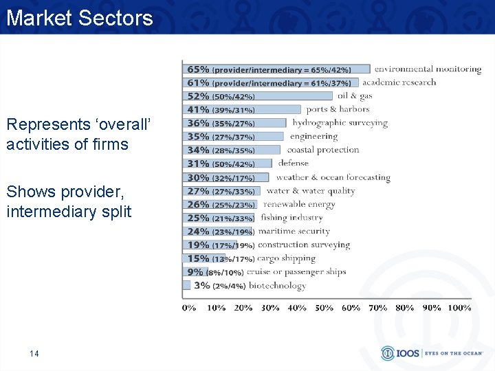 Market Sectors Represents ‘overall’ activities of firms Shows provider, intermediary split 14 