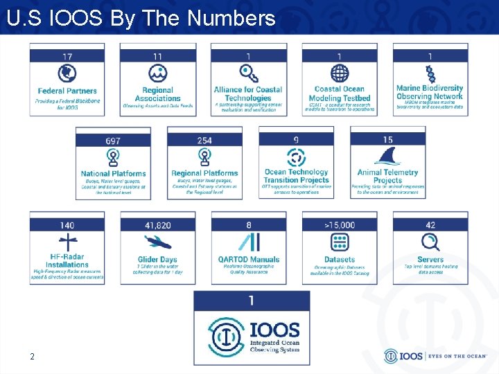 U. S IOOS By The Numbers 2 