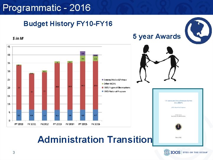 Programmatic - 2016 Budget History FY 10 -FY 16 $ in M 5 year