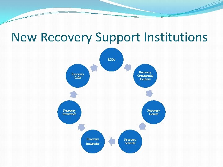 New Recovery Support Institutions RCOs Recovery Community Centers Recovery Cafes Recovery Ministries Recovery Homes New Recovery Support Institutions RCOs Recovery Community Centers Recovery Cafes Recovery Ministries Recovery Homes