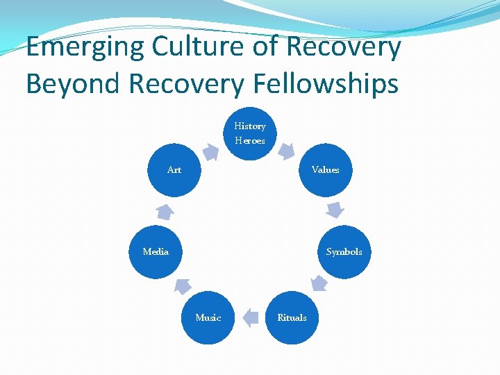 Emerging Culture of Recovery Beyond Recovery Fellowships History Heroes Art Values Media Symbols Music Emerging Culture of Recovery Beyond Recovery Fellowships History Heroes Art Values Media Symbols Music