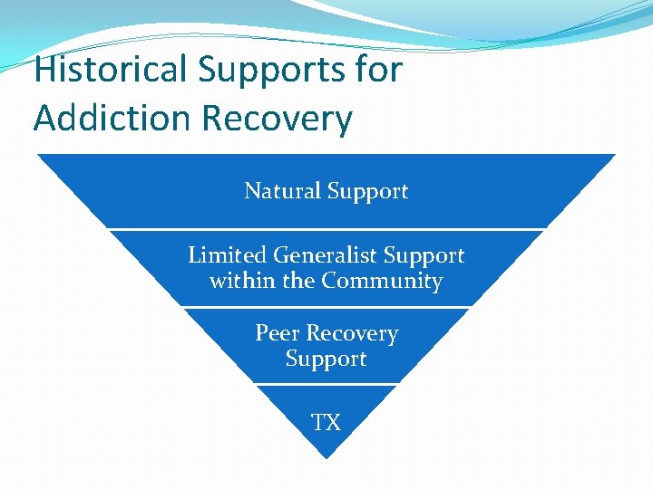Historical Supports for Addiction Recovery Natural Support Limited Generalist Support within the Community Peer Historical Supports for Addiction Recovery Natural Support Limited Generalist Support within the Community Peer