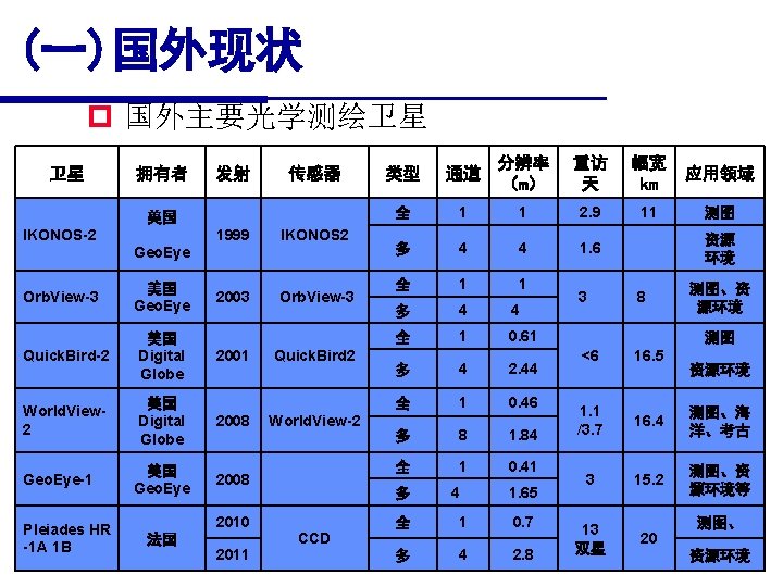 (一)国外现状 p 国外主要光学测绘卫星 卫星 拥有者 发射 传感器 类型 通道 分辨率 （m） 重访 天 幅宽
