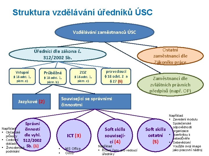 Struktura vzdělávání úředníků ÚSC Vzdělávání zaměstnanců ÚSC Ostatní zaměstnanci dle Zákoníku práce Úředníci dle