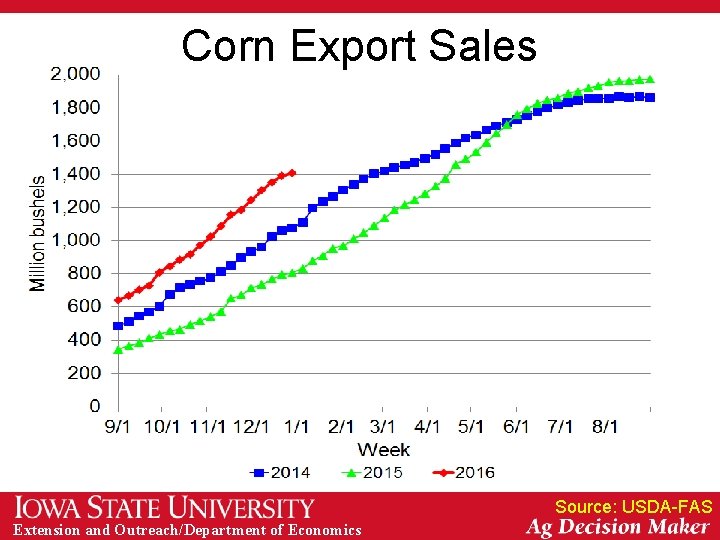 Corn Export Sales Source: USDA-FAS Extension and Outreach/Department of Economics 